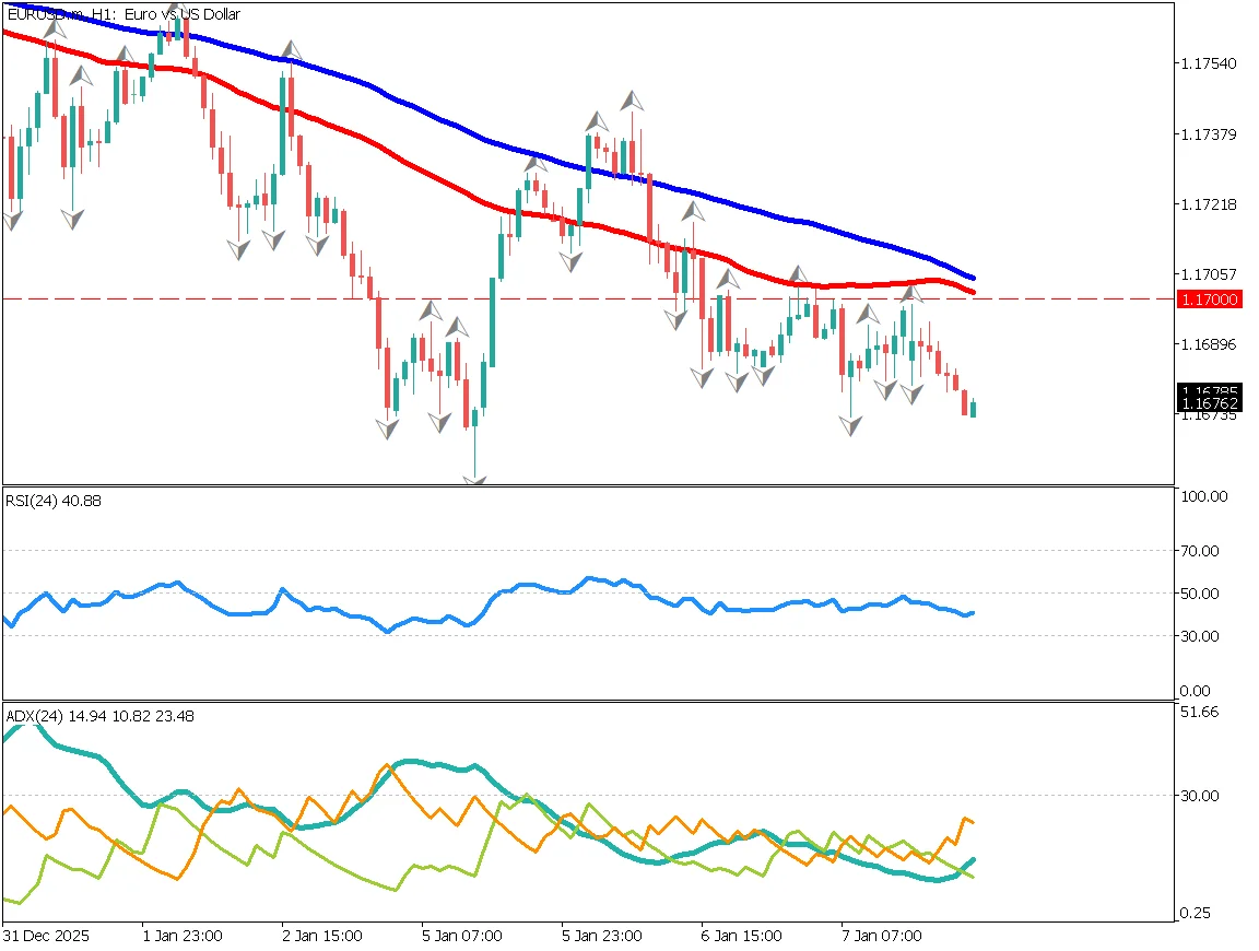 EUR/USD 1-hour chart showing bearish trend, 1.17 resistance, moving averages capping upside, potential move toward 1.16, position adjustments ahead of US employment report (January 8, 2026)