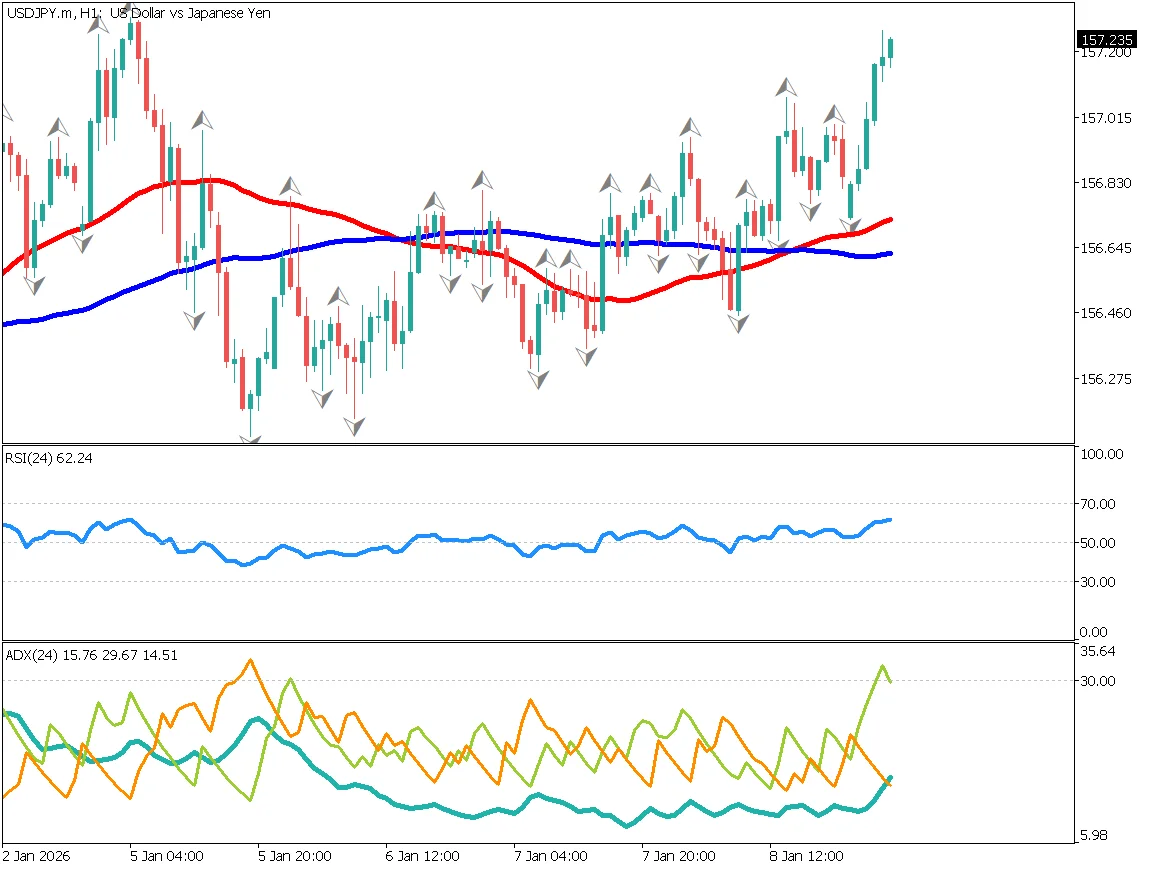 ドル円1時間足チャート：52移動平均線が上向き、90移動平均線が横ばい、RSI62、ADX上向き、トレンド強まり、米雇用統計待ち（2026年1月9日）