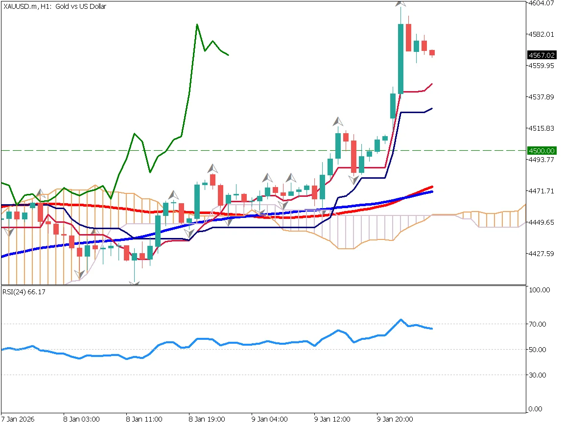 Gold 1-hour chart showing profit-taking at $4,600, buying interest near $4,500, buy limit at $4,530, take profit at $4,630, stop-loss below $4,500 (January 12, 2026)