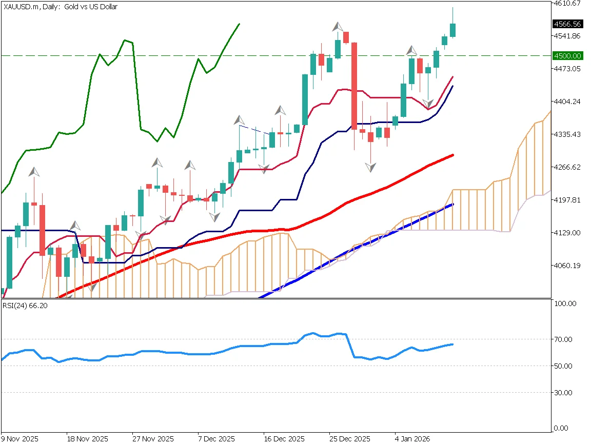 Gold Hits Record High as U.S. Jobs Data Misses Expectations