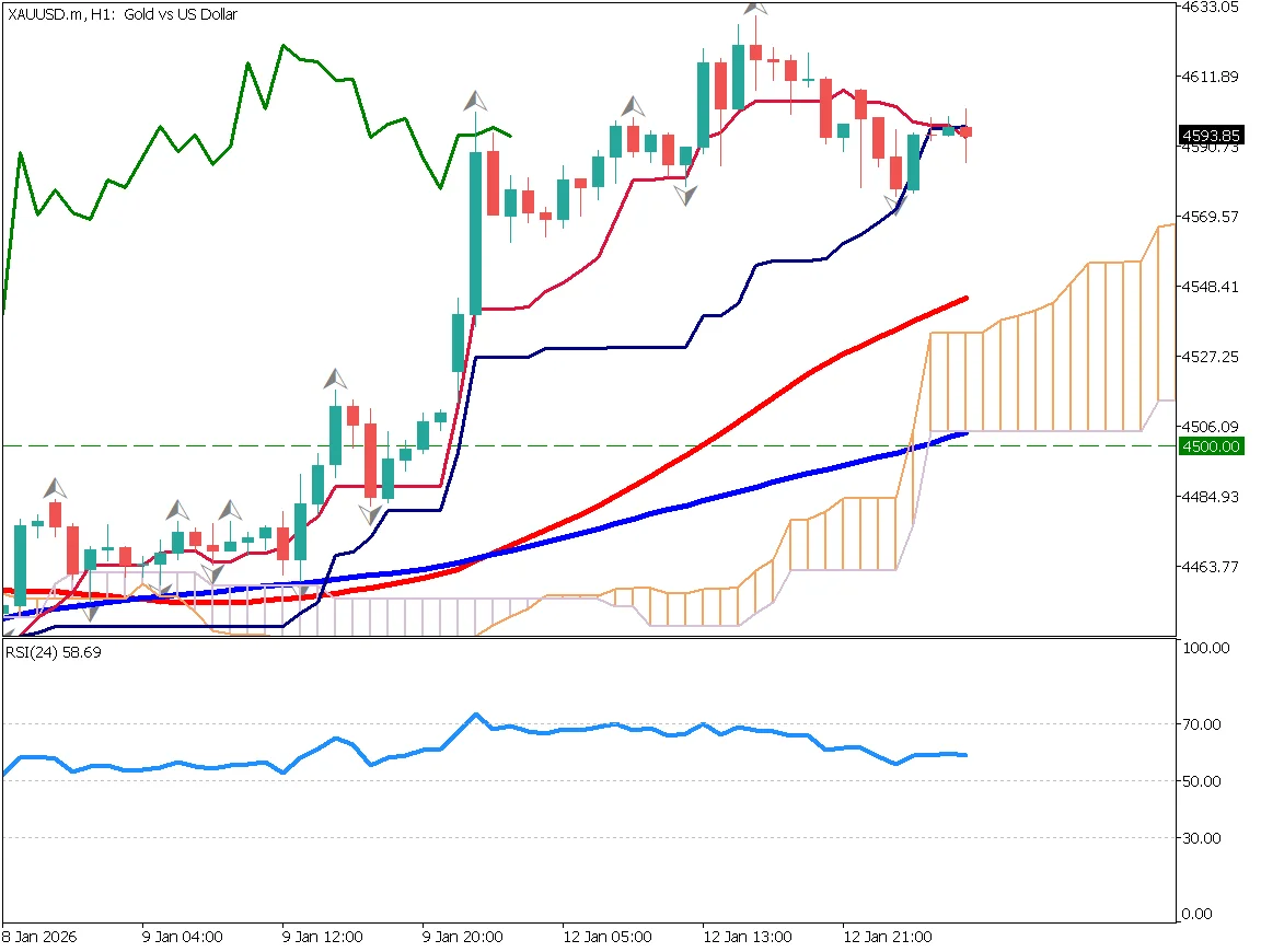 Gold 1-hour chart showing rapid advance to 4,600-dollar range, signs of overheating, potential pullback to 52-day MA, buying interest around 4,550 dollars (January 13, 2026)