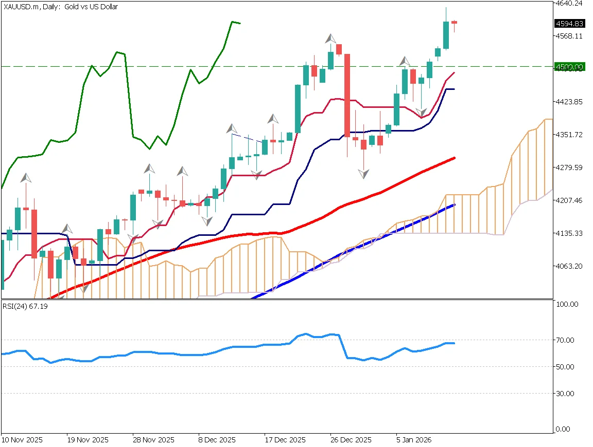 Gold Hits New Highs, Investigation Reports Into Fed Chair