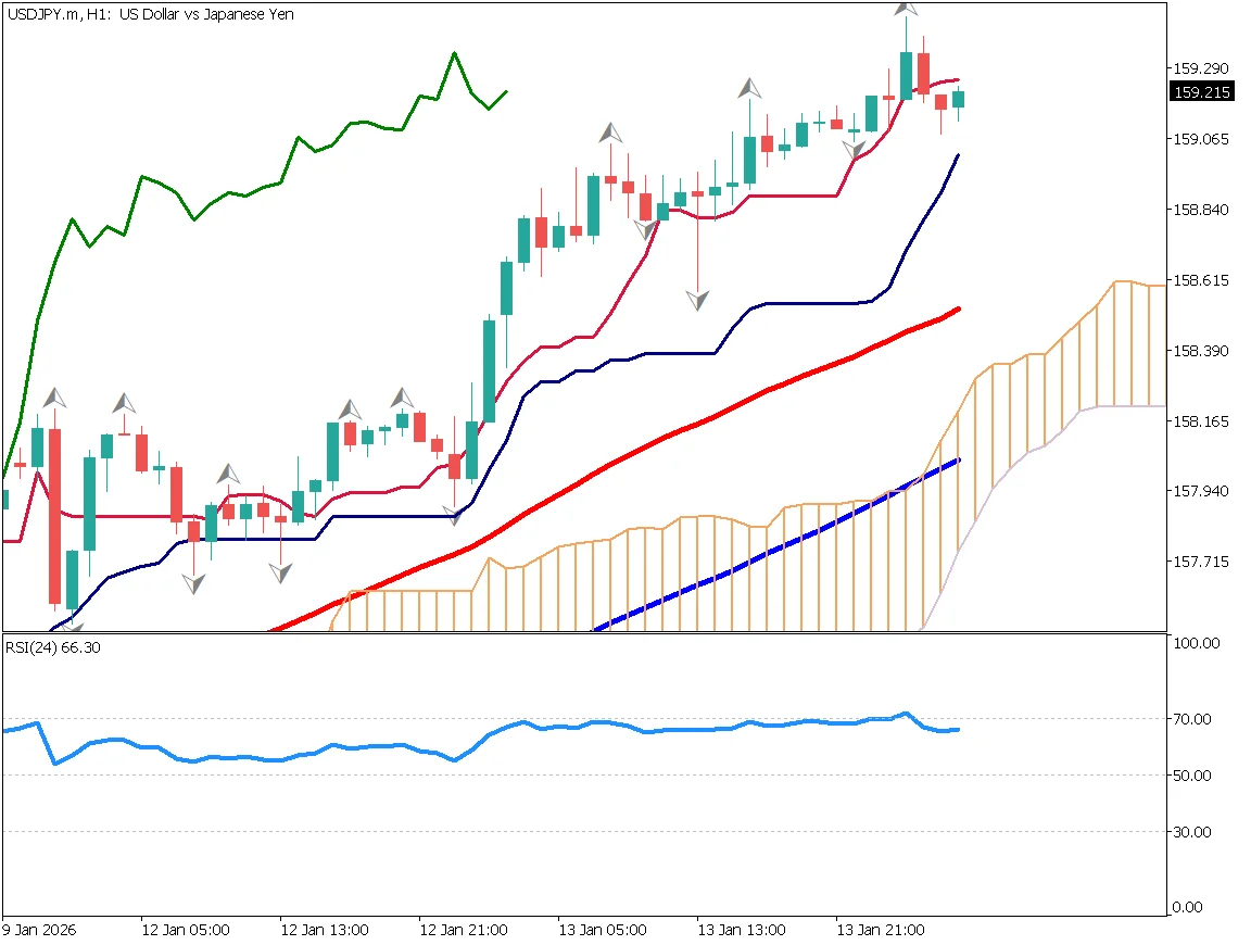 USD/JPY 1-hour chart showing sharp rise from 157 to upper 159, momentum easing, price below conversion line, 52-day MA support around upper 158 (January 14, 2026)