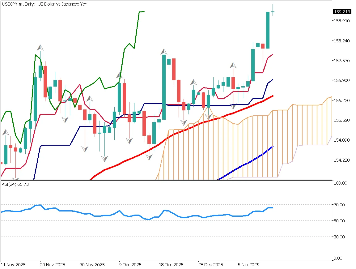 USD/JPY Nears 160, Yen Weakens on "Takaichi Trade"