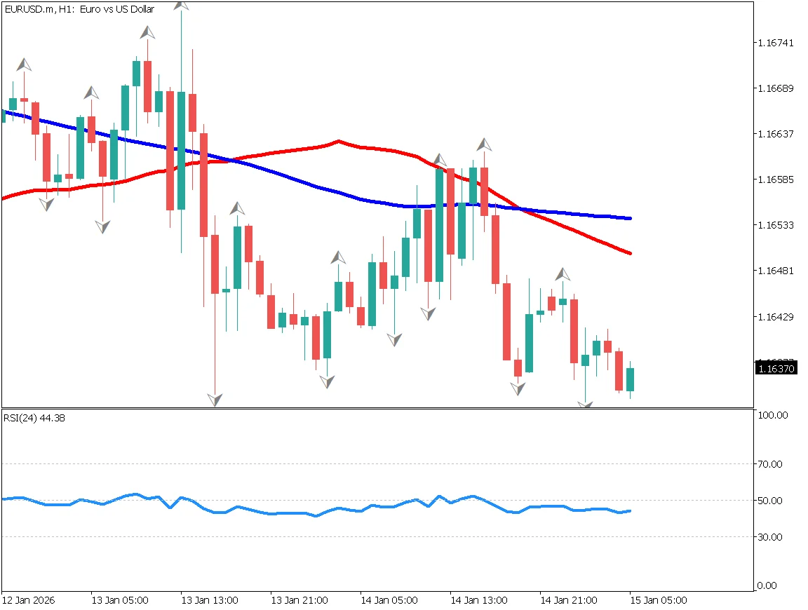 EUR/USD 1-hour chart showing bearish short-term trend, 52-period MA as resistance, consolidation, 1.16 key level, sell-on-rallies strategy (January 15, 2026)
