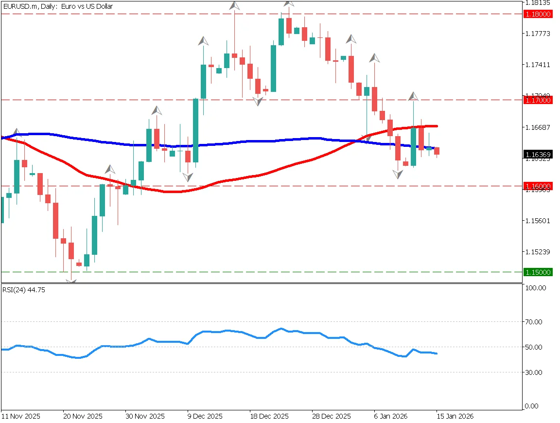 EUR/USD in a Range as a Second Geopolitical Risk Emerges