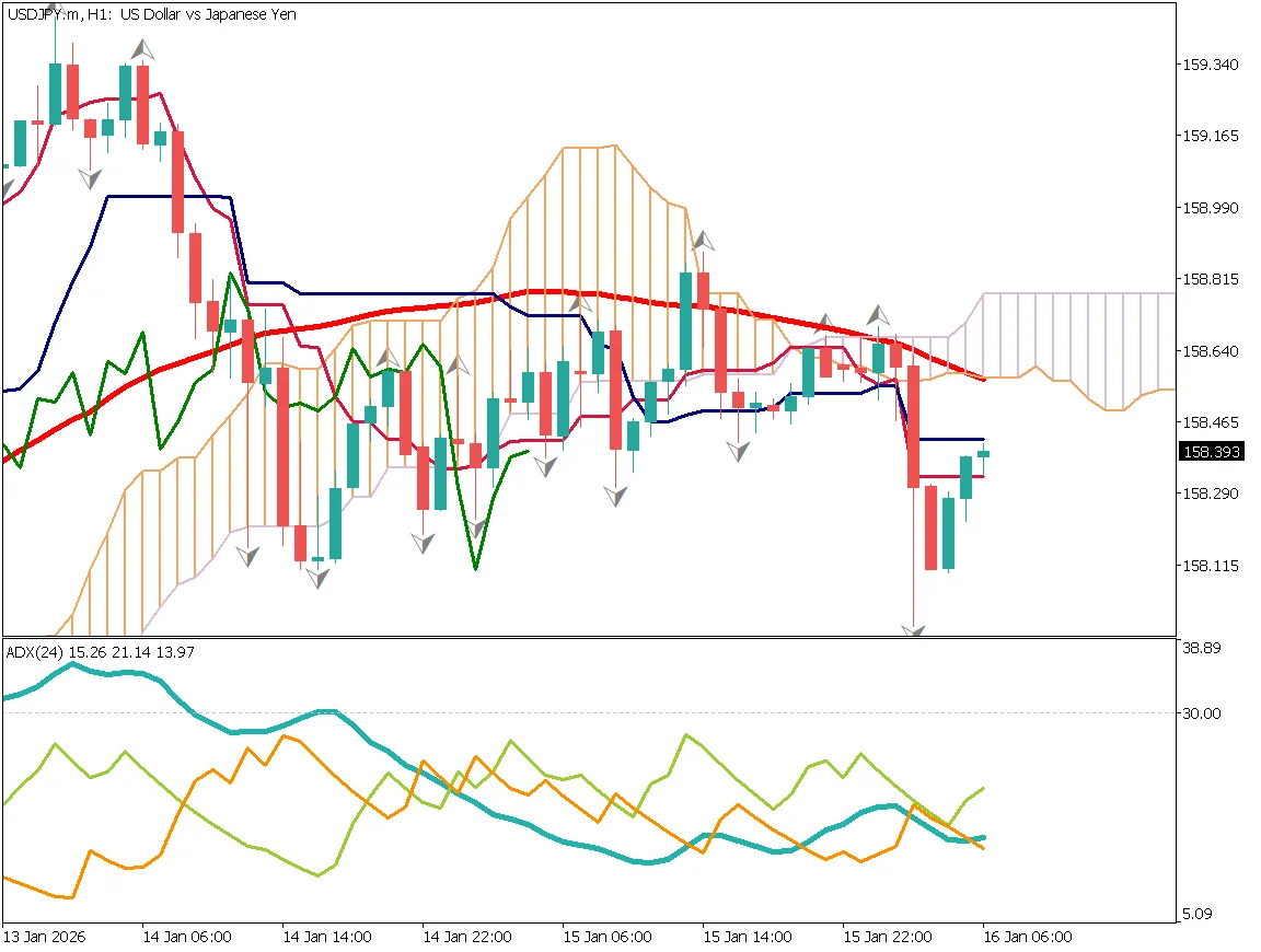 USD/JPY 1-hour chart showing 52-period MA sharply curving at elevated levels, candlesticks capped by MA, potential trend reversal pattern, downside risk increasing (January 16, 2026)