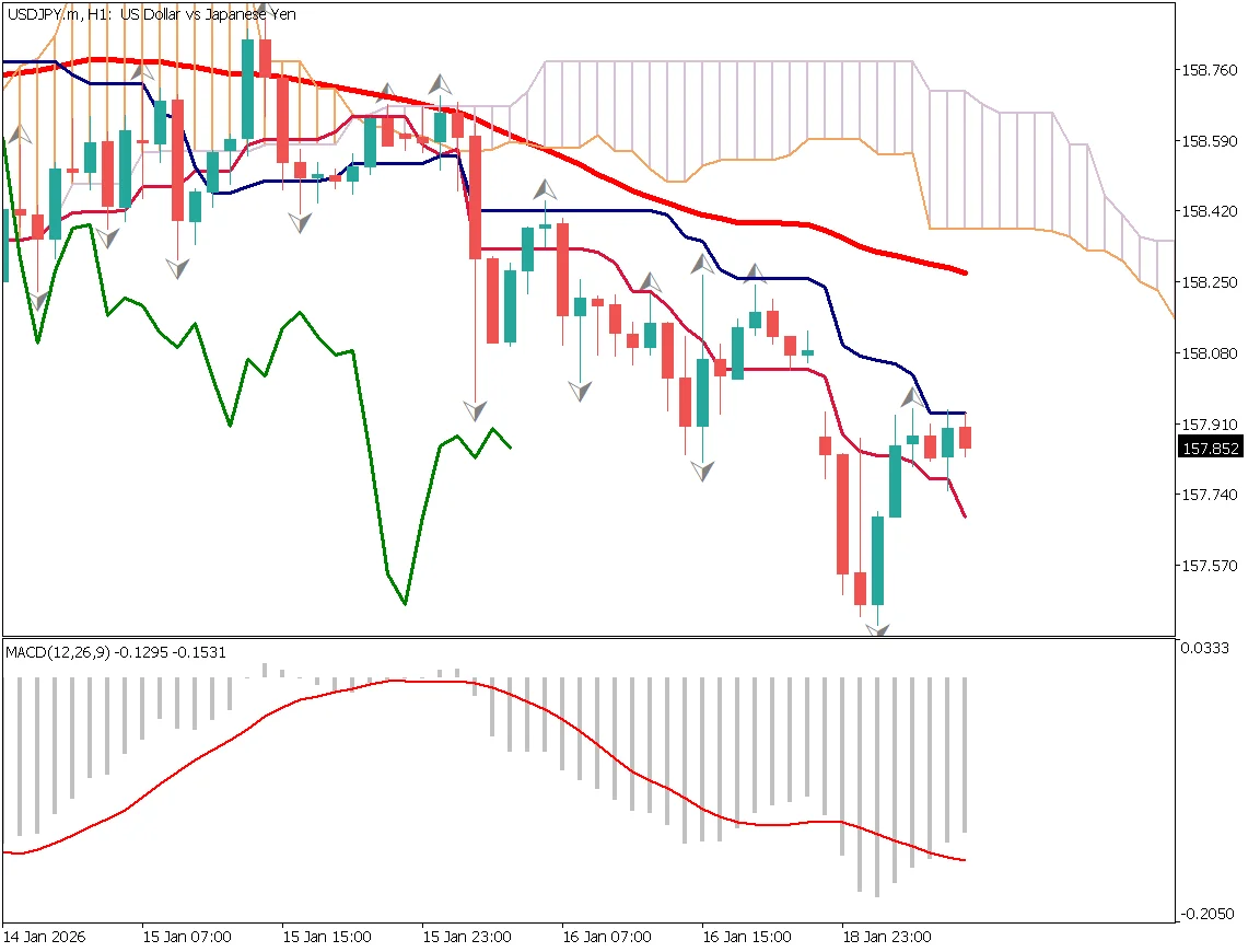 USD/JPY 1-hour chart showing rebound high formation, base line resistance, wait-and-see phase, buy-on-dips potential (January 19, 2026)