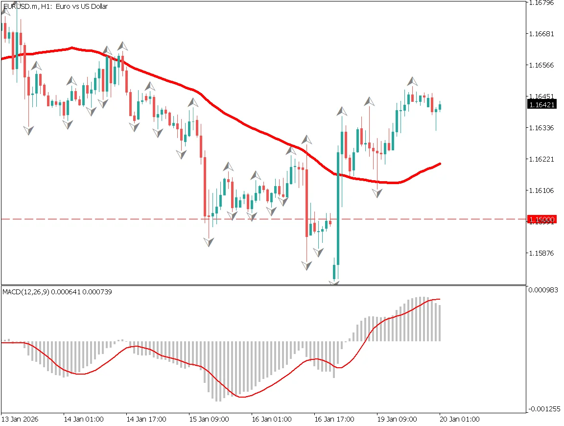 EUR/USD 1-hour chart showing fall below 1.16 to 1.1580, strong buying to 1.1650, large bullish candle, 1.1650-1.17 resistance zone (January 20, 2026)
