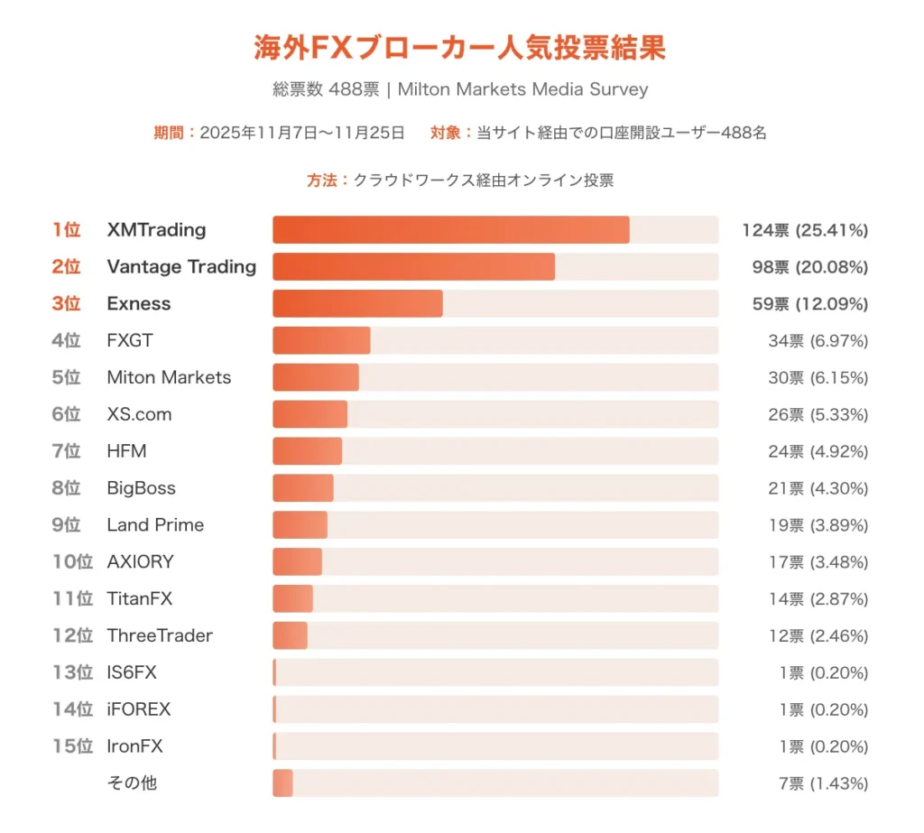 海外FXブローカー人気投票結果